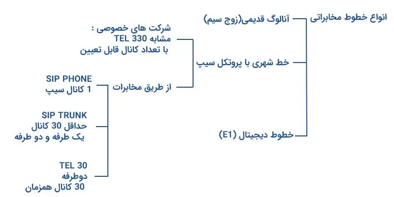انواع خطوط سیپ مخابرات
